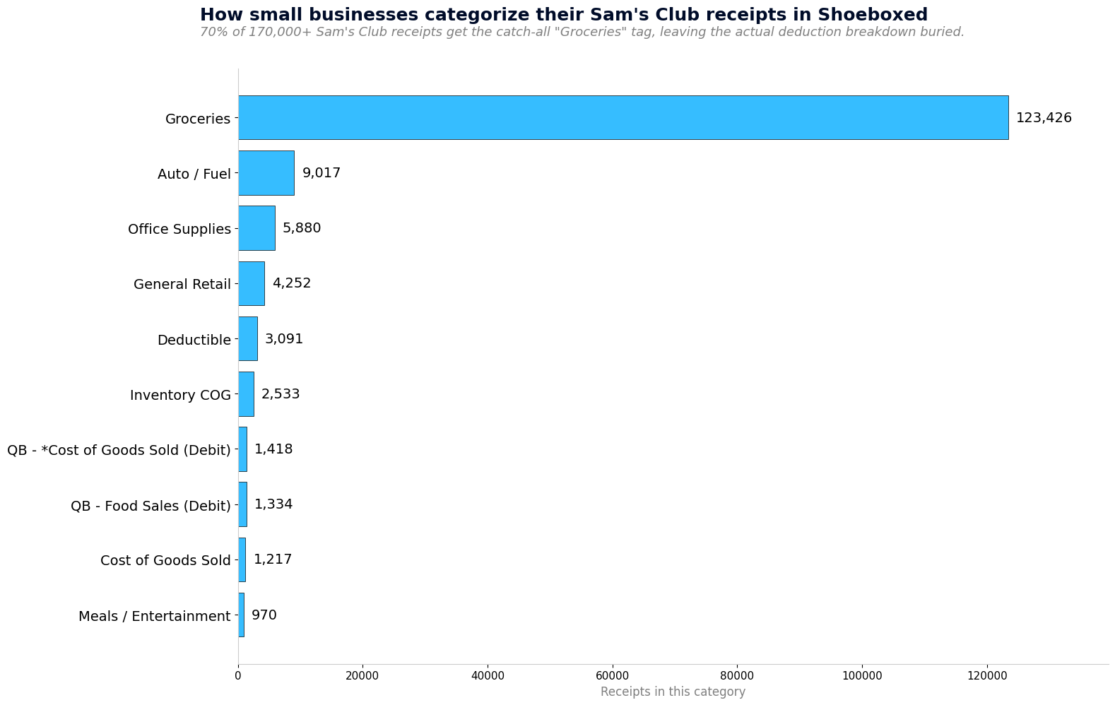 Bar chart of top categories small businesses use for Sam's Club receipts in Shoeboxed. Groceries dominates at 123,426 of 176,858 receipts.
