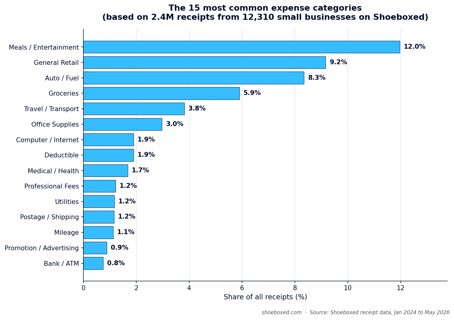 Bar chart of the 15 most common expense categories used by 12,310 small businesses on Shoeboxed, with Meals/Entertainment leading at 12% and Bank/ATM at the bottom at 0.8%
