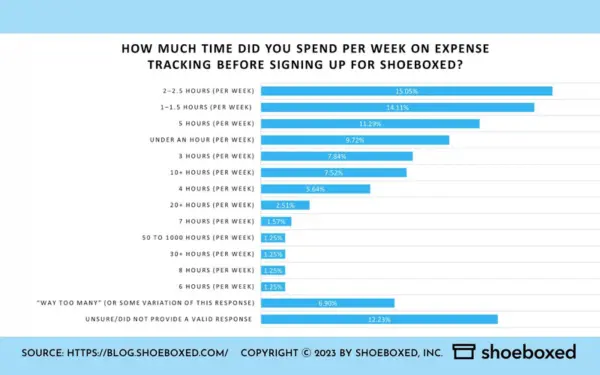 Survey Question 5. How much time did you spend per week on expense tracking before signing up for Shoeboxed?