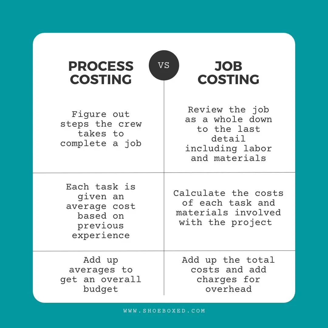 Process Costing vs Job Costing