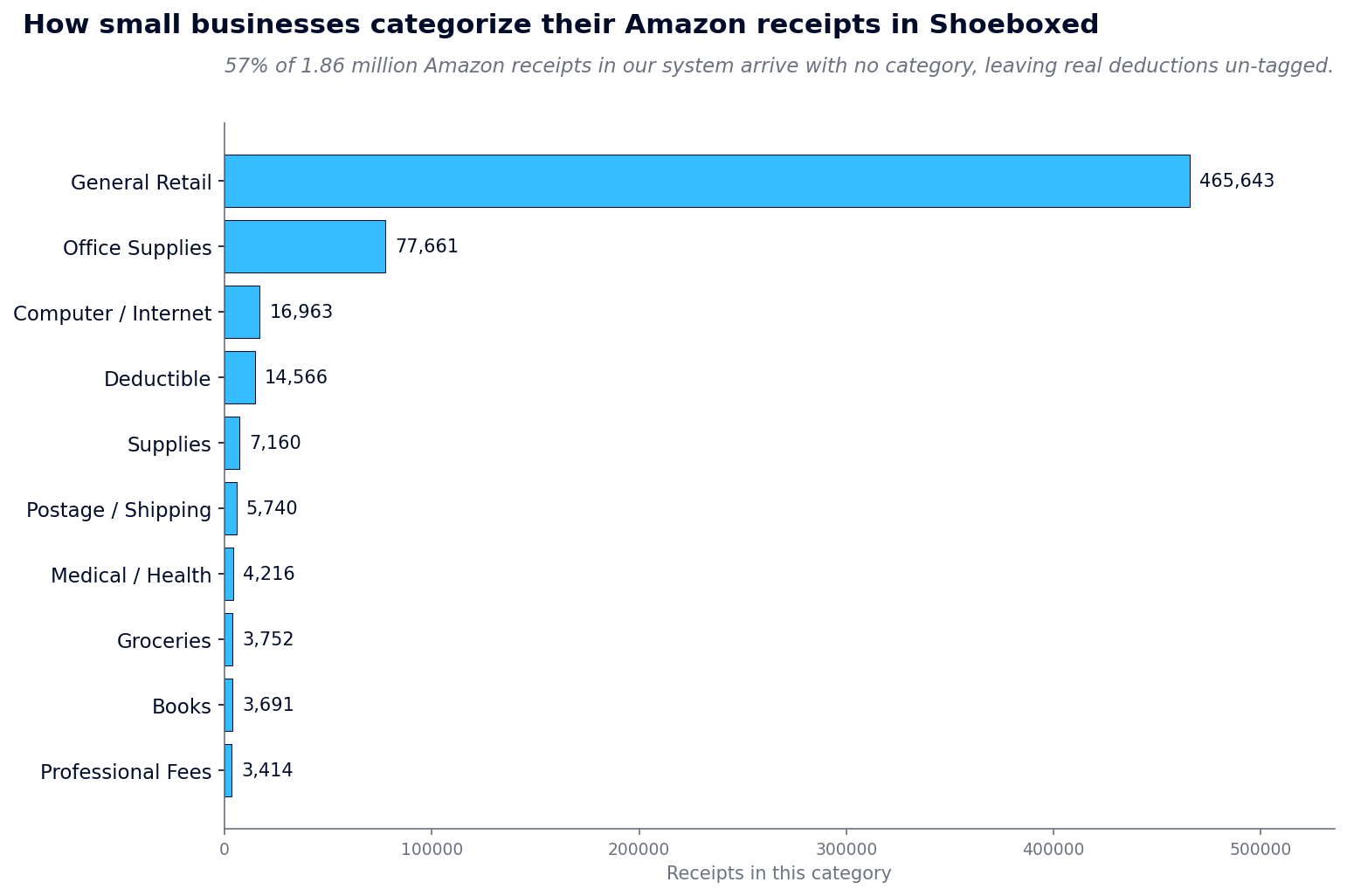 Bar chart of top categories small businesses use for Amazon receipts in Shoeboxed with 57 percent uncategorized
