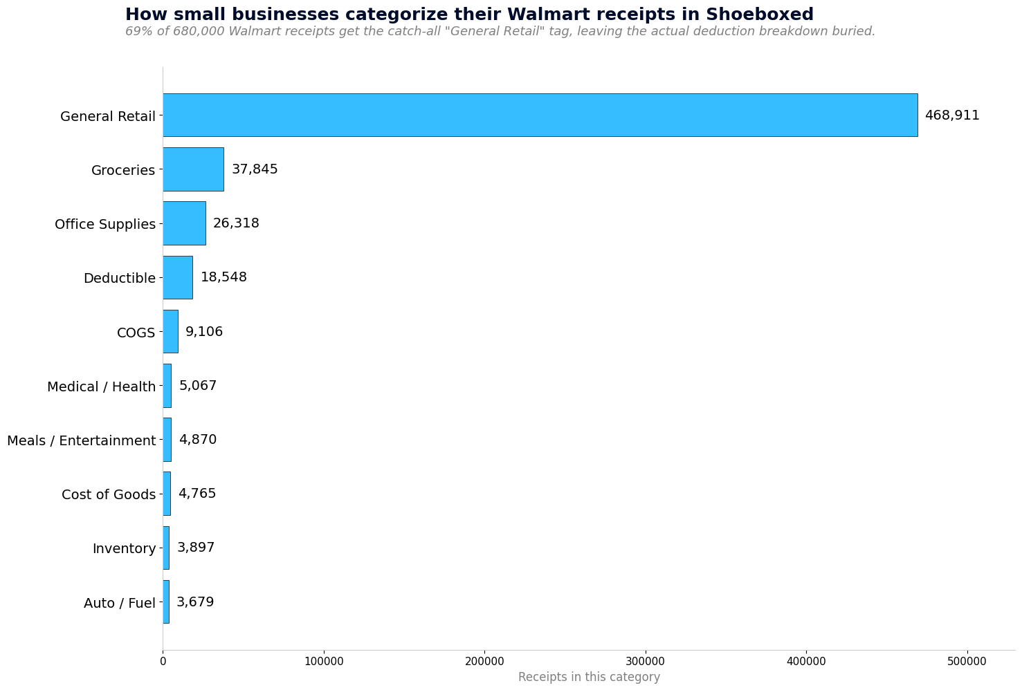 Bar chart of top categories small businesses use for Walmart receipts in Shoeboxed. General Retail dominates at 468,911 of 683,159 receipts.