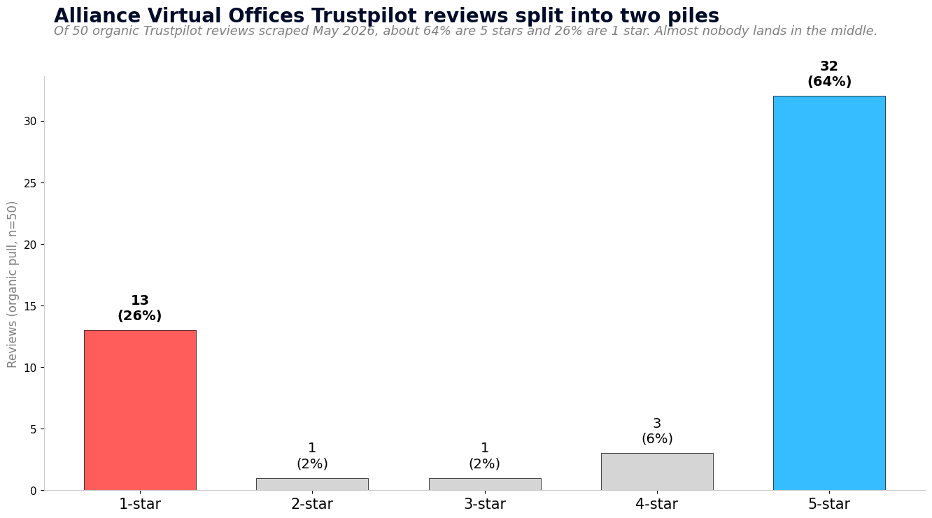 Bar chart of Alliance Virtual Offices organic Trustpilot reviews: 64 percent 5-star, 26 percent 1-star, near-zero in the middle.
