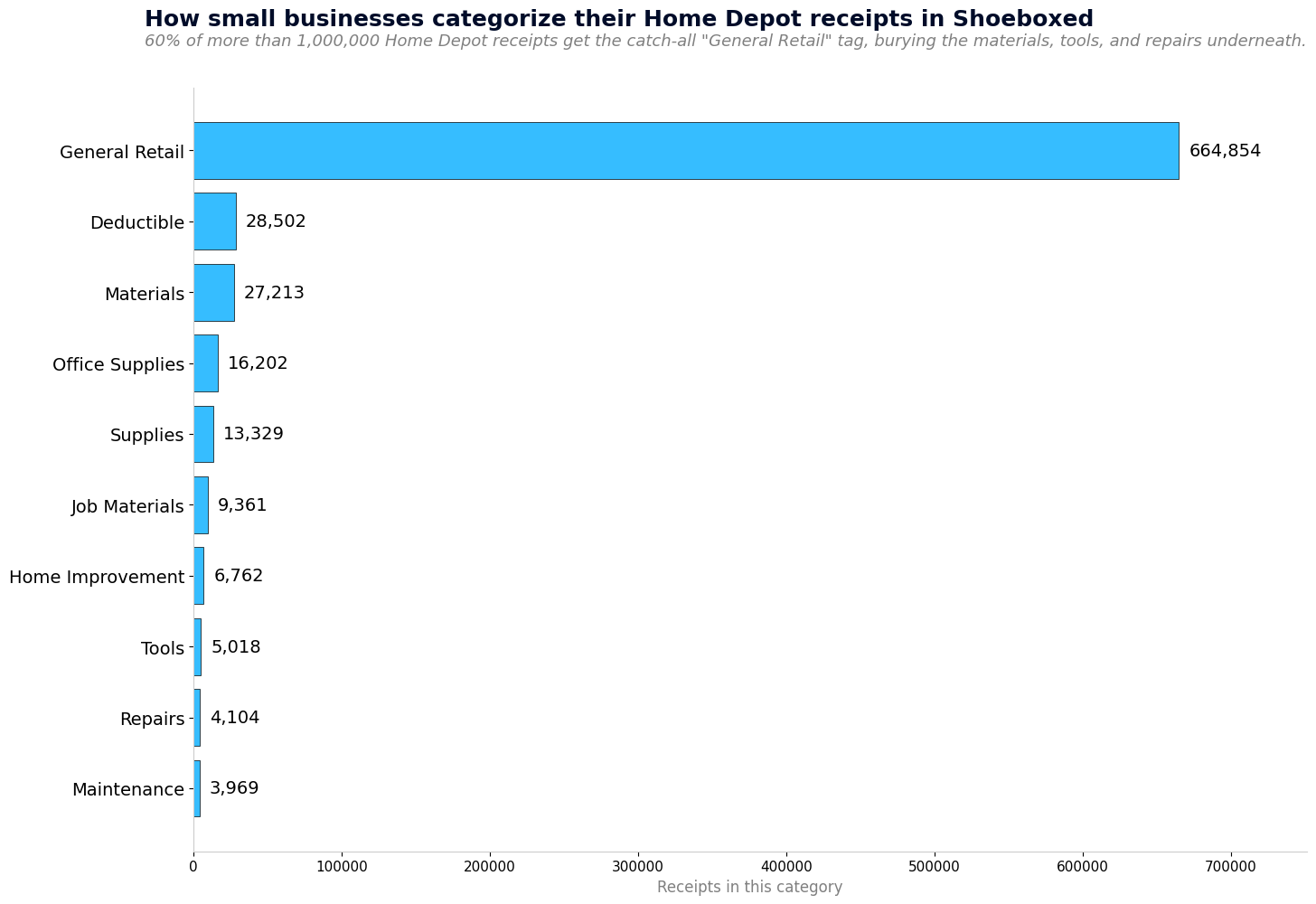 Bar chart of top categories small businesses use for Home Depot receipts in Shoeboxed. General Retail dominates at 664,854 of more than 1,000,000 receipts.