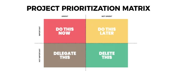 Prioritization matrix chart
