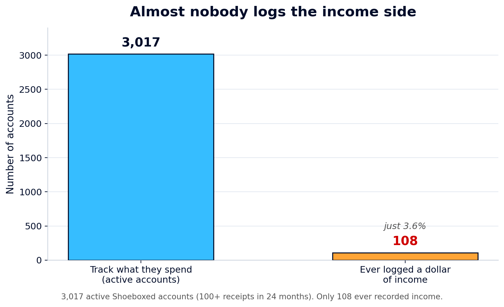 Bar chart: of 3,017 active Shoeboxed bookkeeping accounts, only 108 (3.6%) ever recorded a dollar of income.