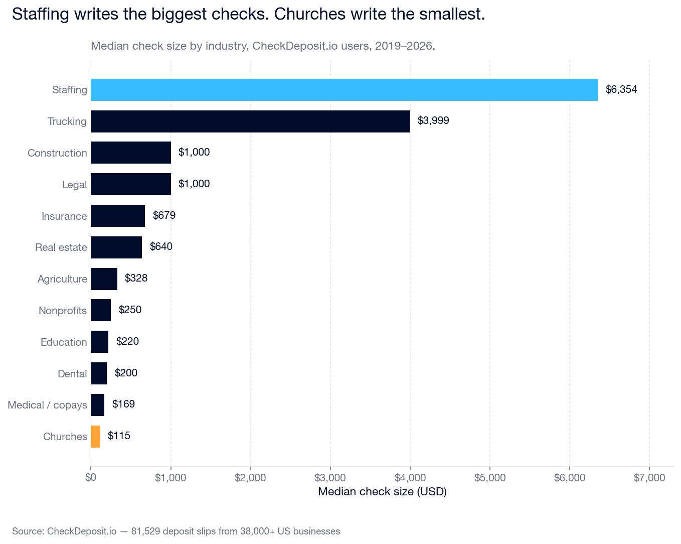 Horizontal bar chart showing median check size by industry from CheckDeposit.io users 2019-2026. Staffing agencies lead at $6,354, trucking at $3,999, construction and legal at $1,000, insurance $679, real estate $640, agriculture $328, nonprofits $250, education $220, dental $200, medical copays $169, churches $115.