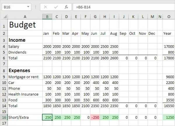 Example of monthly budget overview spreadsheet, Excel-Easy