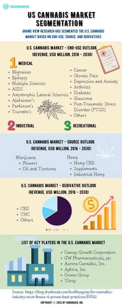 US Cannabis Market Segmentation