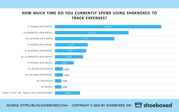 Survey Question 6. How much time do you currently spend using Shoeboxed to track expenses?