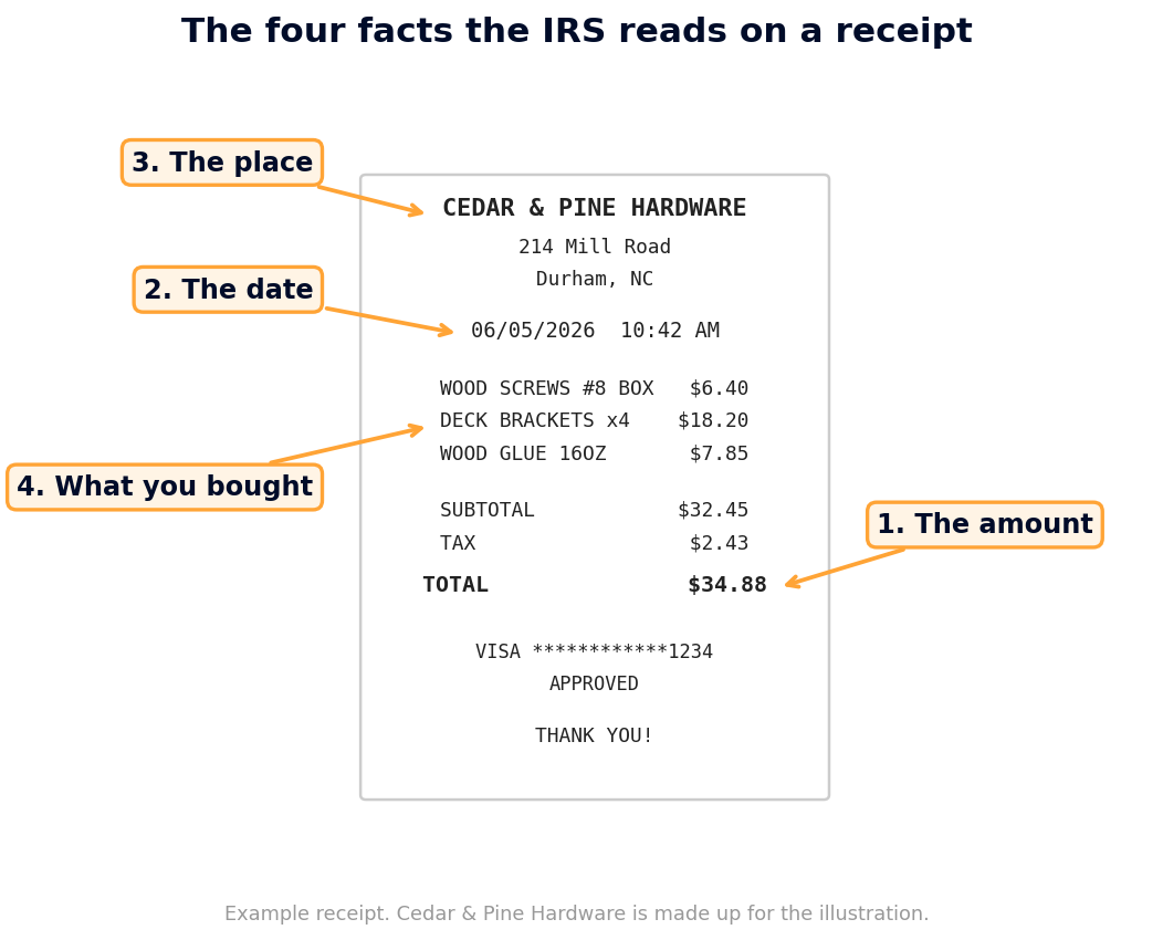 An example receipt with four labels pointing to the amount, the date, the place, and the items bought.