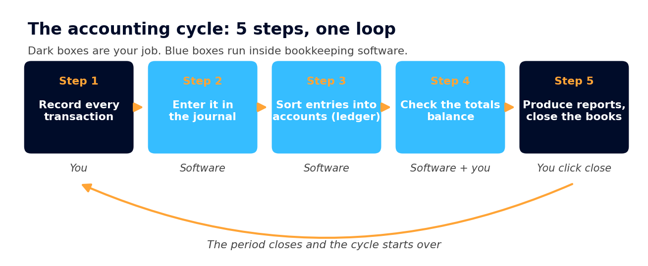 Diagram of the 5-step accounting cycle: record transactions, enter them in the journal, sort entries into the ledger, check that totals balance, produce reports and close the books.