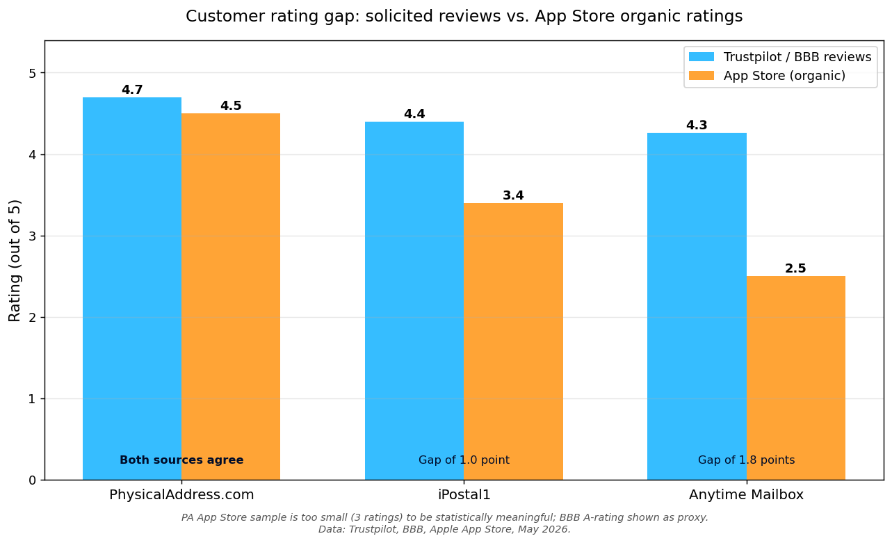 A bar chart comparing PhysicalAddress.com, iPostal1, and Anytime Mailbox ratings on Trustpilot or BBB versus App Store, showing PhysicalAddress.com's ratings agree across both sources while iPostal1 and Anytime Mailbox show a meaningful gap