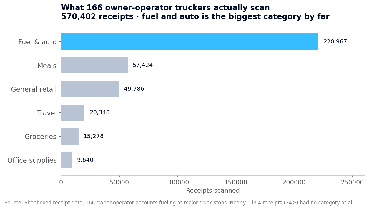 Bar chart of what owner-operator truckers scan most: fuel and auto at 220,967 receipts, far ahead of meals, retail, and travel.