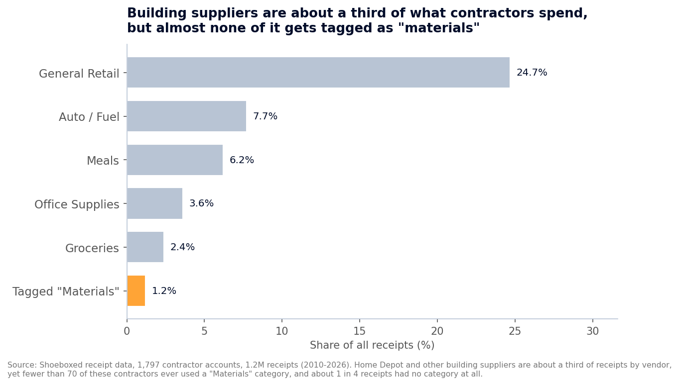 Bar chart showing building suppliers are about a third of contractor spending, but only 1.2% of receipts get tagged as materials.