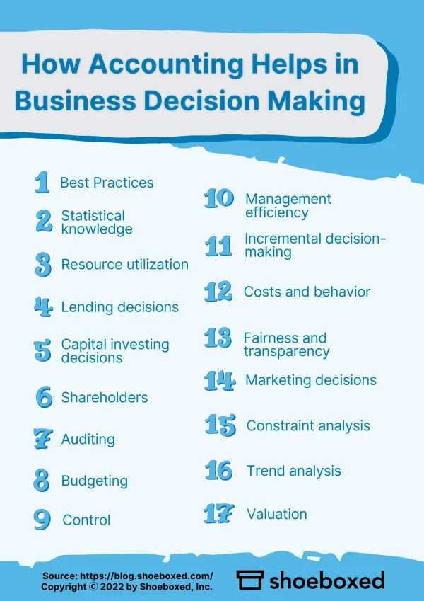 17 ways how accounting helps in business decision making