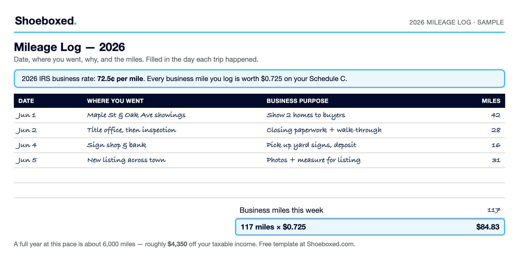 A filled-in 2026 mileage log with sample realtor trips totaling 117 miles and an $84.83 deduction at 72.5 cents per mile