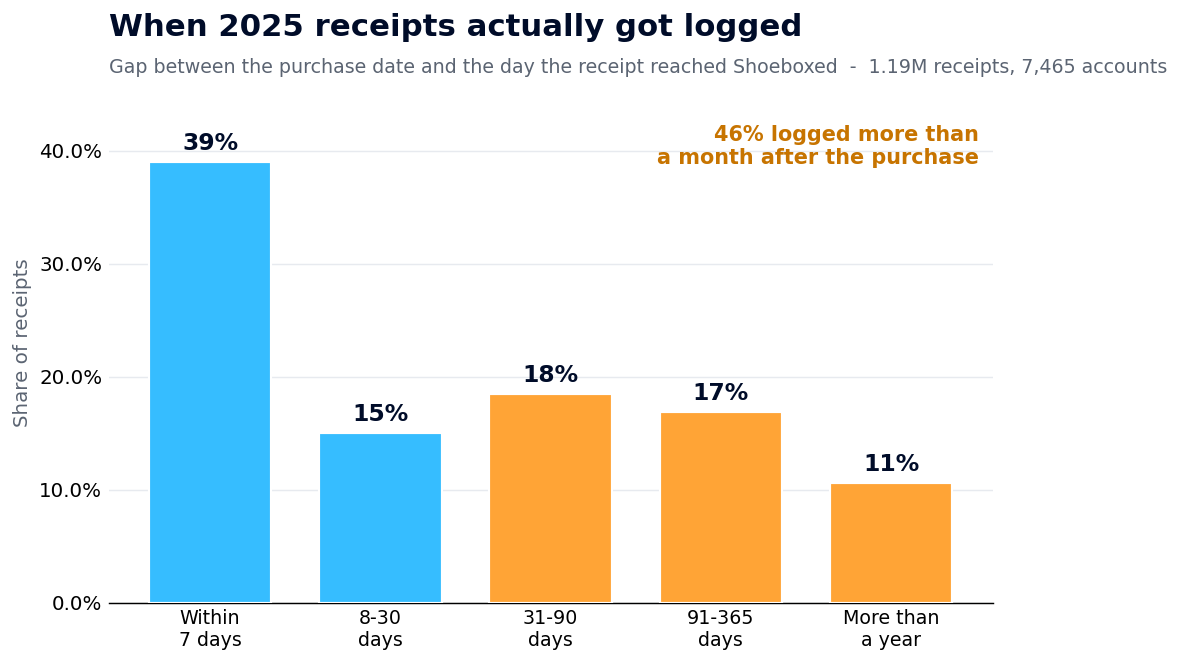 Bar chart showing how many days after purchase Shoeboxed customers logged their 2025 receipts.
