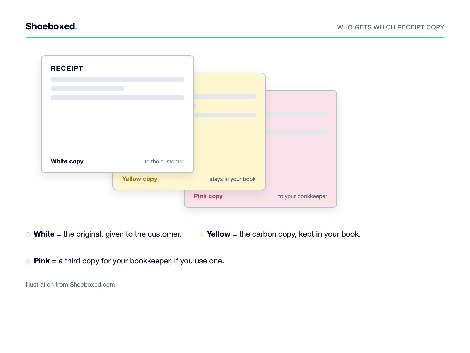 Diagram of the three receipt book copies: white to the customer, yellow kept in the book, pink to the bookkeeper
