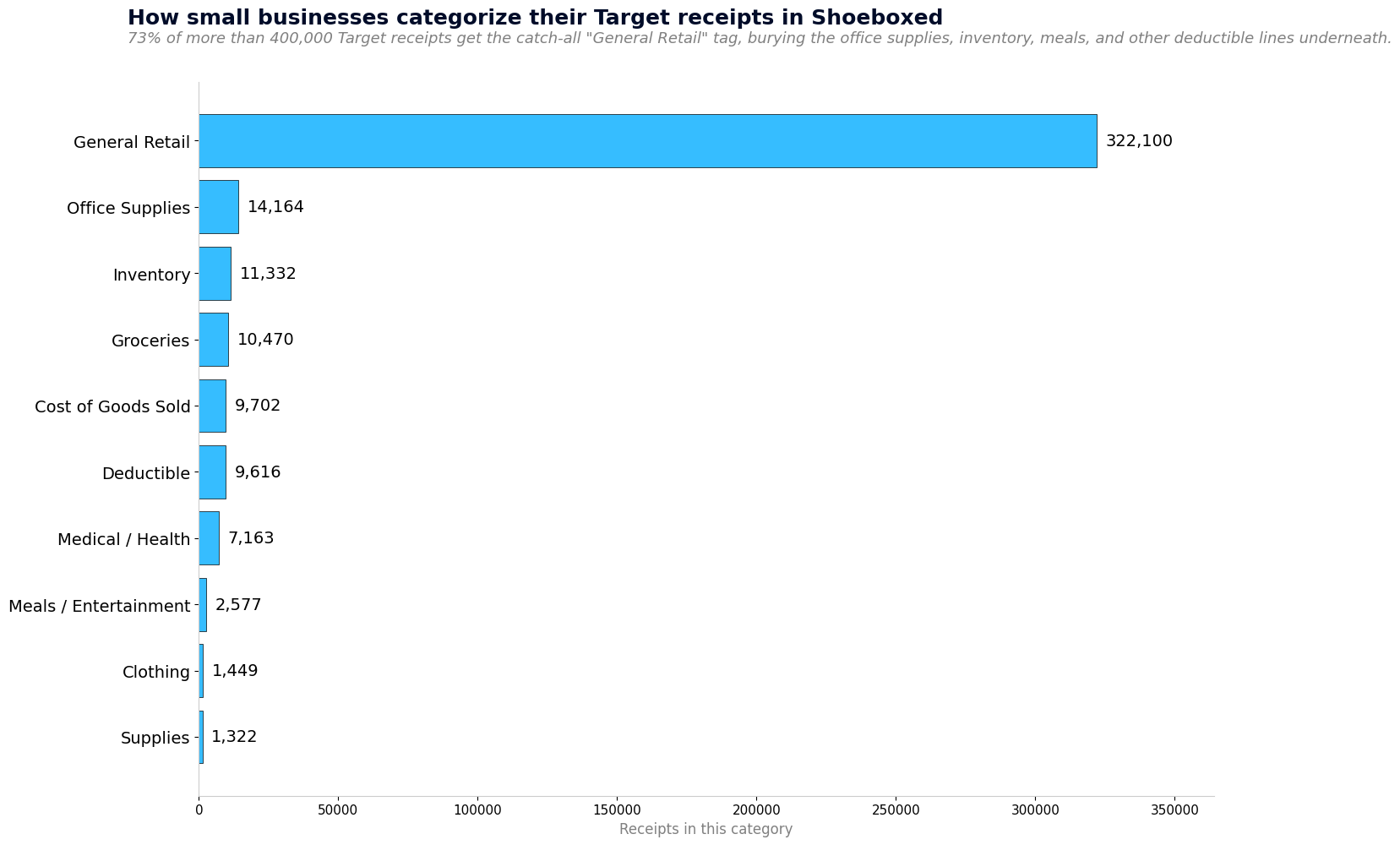 Bar chart of top categories small businesses use for Target receipts in Shoeboxed. General Retail dominates at 322,100 of more than 440,000 receipts.