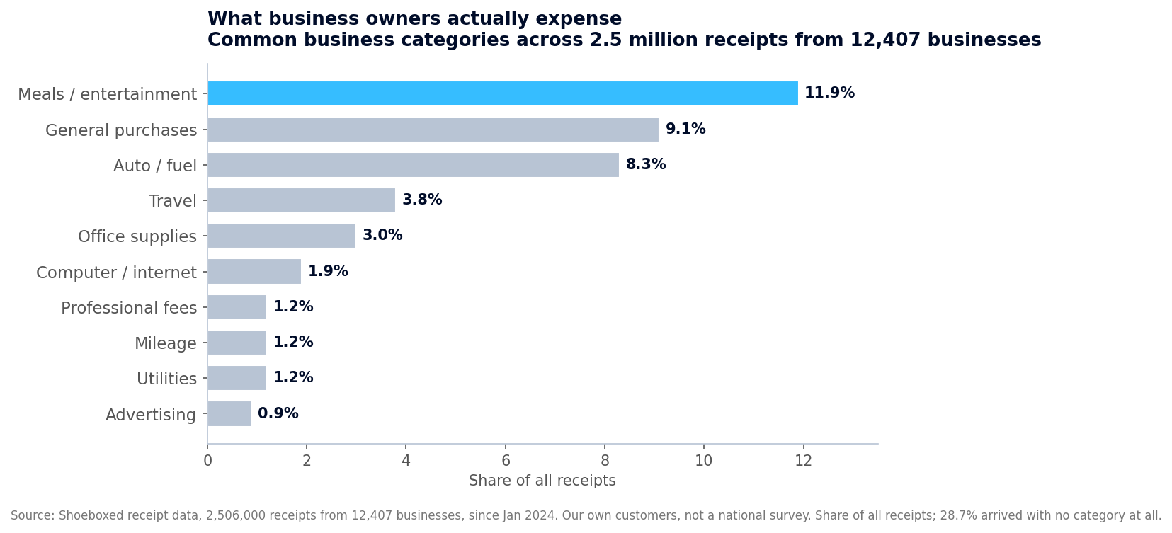 Bar chart of common business expense categories by share of all 2.5 million Shoeboxed receipts: meals 11.9 percent, general purchases 9.1 percent, auto and fuel 8.3 percent, travel 3.8 percent, office supplies 3 percent, then computer, professional fees, mileage, utilities, and advertising