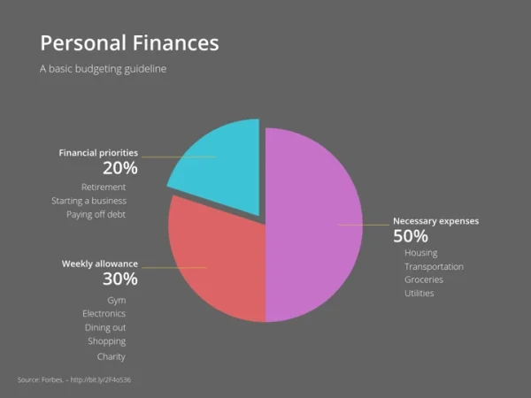 Example of a personal finance budget pie chart, Vizzlo
