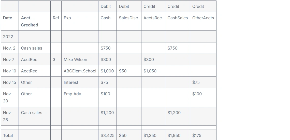 How are cash payments and receipts recorded in accounting?