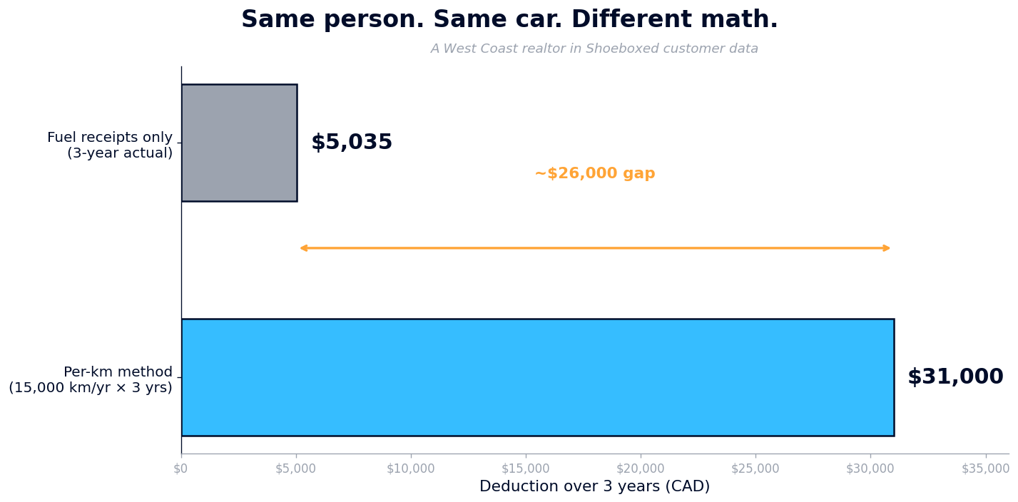 Comparison bar chart: 5,035 dollars in fuel receipts over three years versus roughly 31,000 dollars using the CRA per-km method