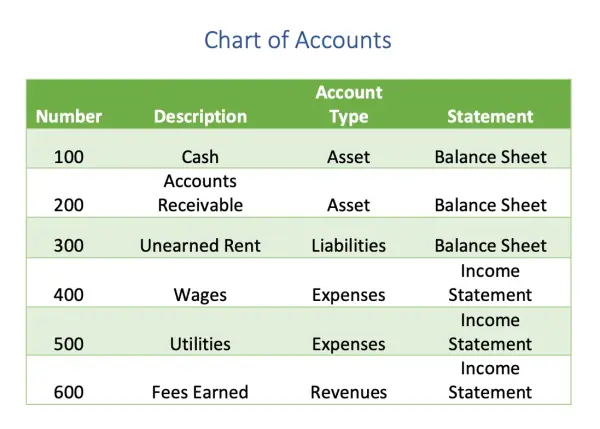 Example of a Chart of Accounts