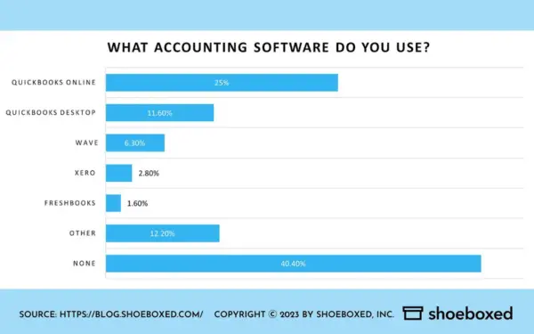 Survey Question 3. What accounting software do you use?