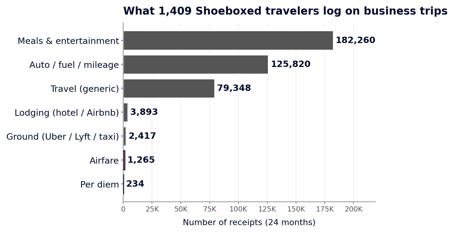 Horizontal bar chart of receipt category breakdown across 1,409 Shoeboxed travel-active accounts over 24 months. Airfare and per-diem bars highlighted in red as under-captured categories.