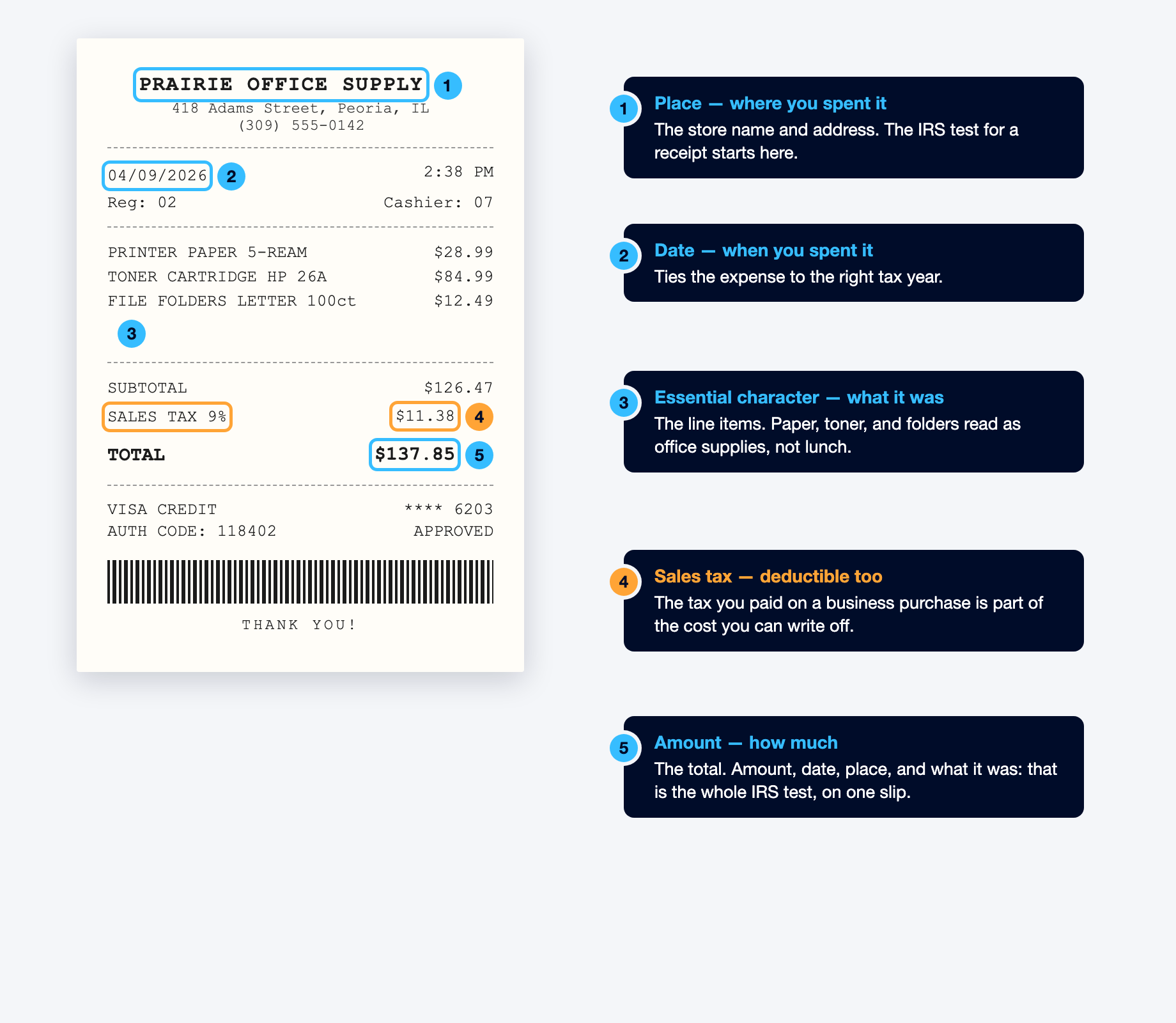 A store receipt with the place, date, line items, sales tax, and total labeled to match the IRS test for a tax receipt