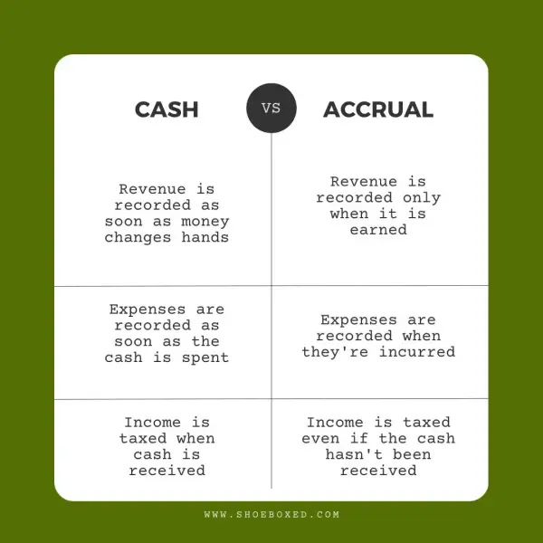 Cash vs. accrual accounting