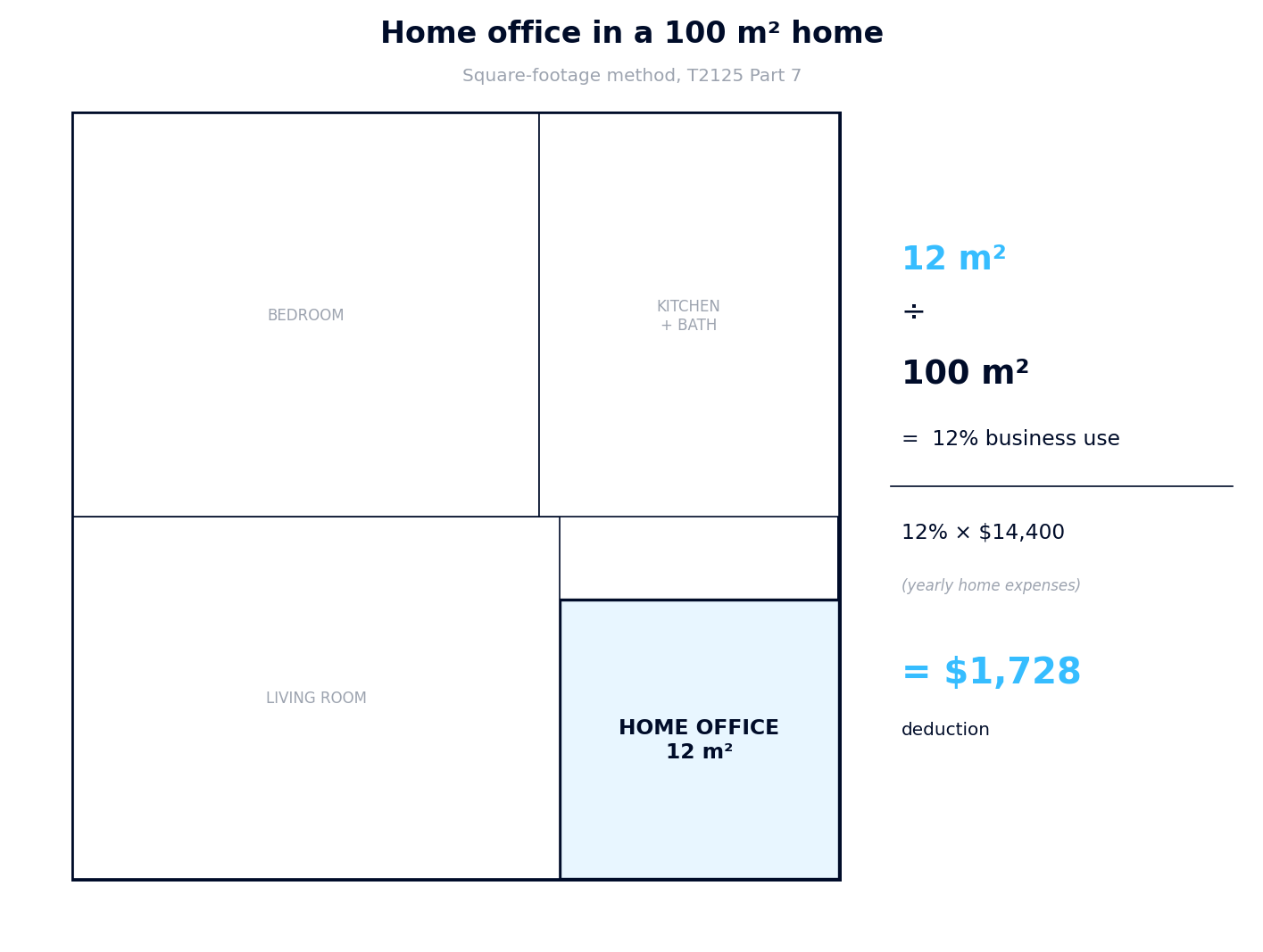 Floor plan showing a 12 square metre home office in a 100 square metre home, with the math: 12 percent business use times 14400 dollars equals 1728 dollar deduction