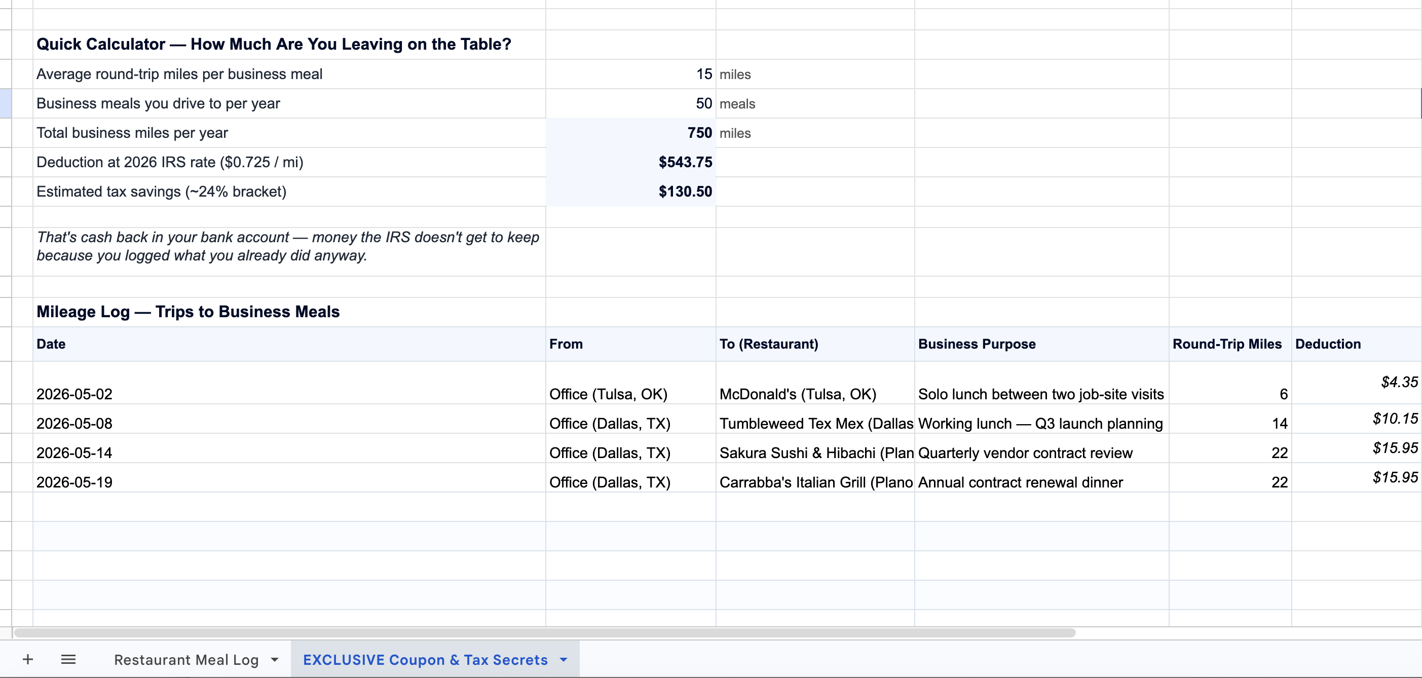 Mileage Log with Quick Calculator showing 50 business meals at 15 miles round-trip averaging $543.75 in annual deductions, plus four sample trips to McDonald's, Tumbleweed Tex Mex, Sakura Sushi, and Carrabba's totaling 64 miles and $46.40
