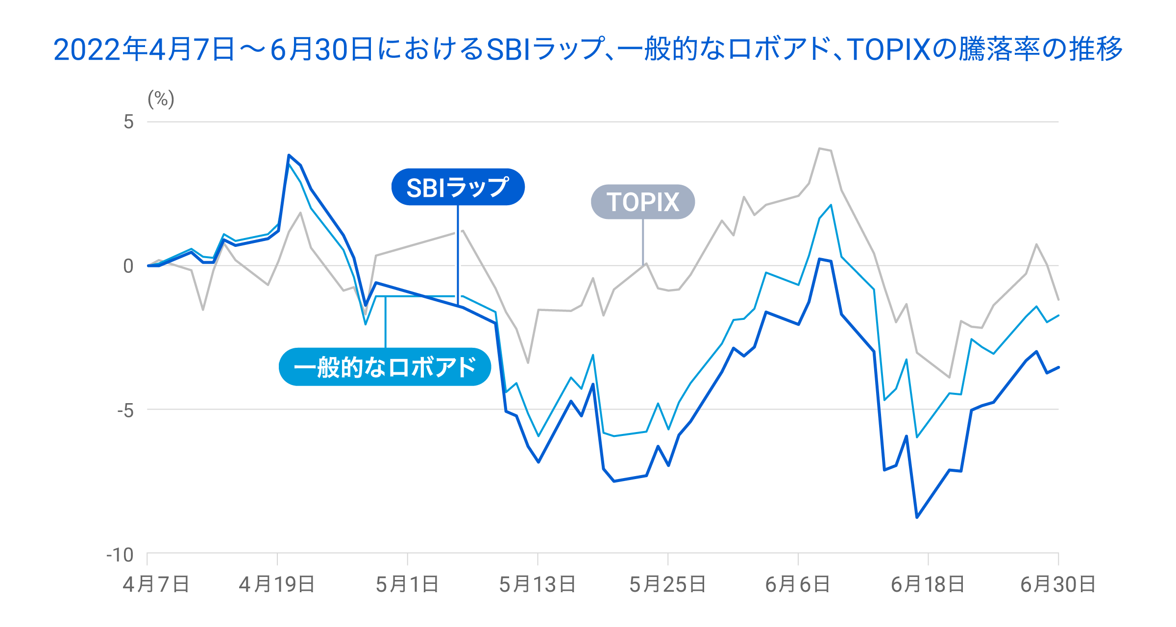 SBIラップ 2022年6月実績＞｜AI投資コース｜SBIラップ