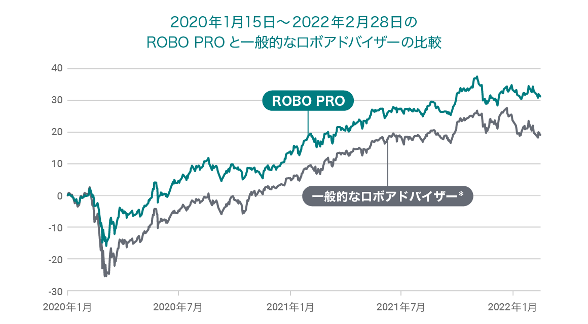 graph robopro