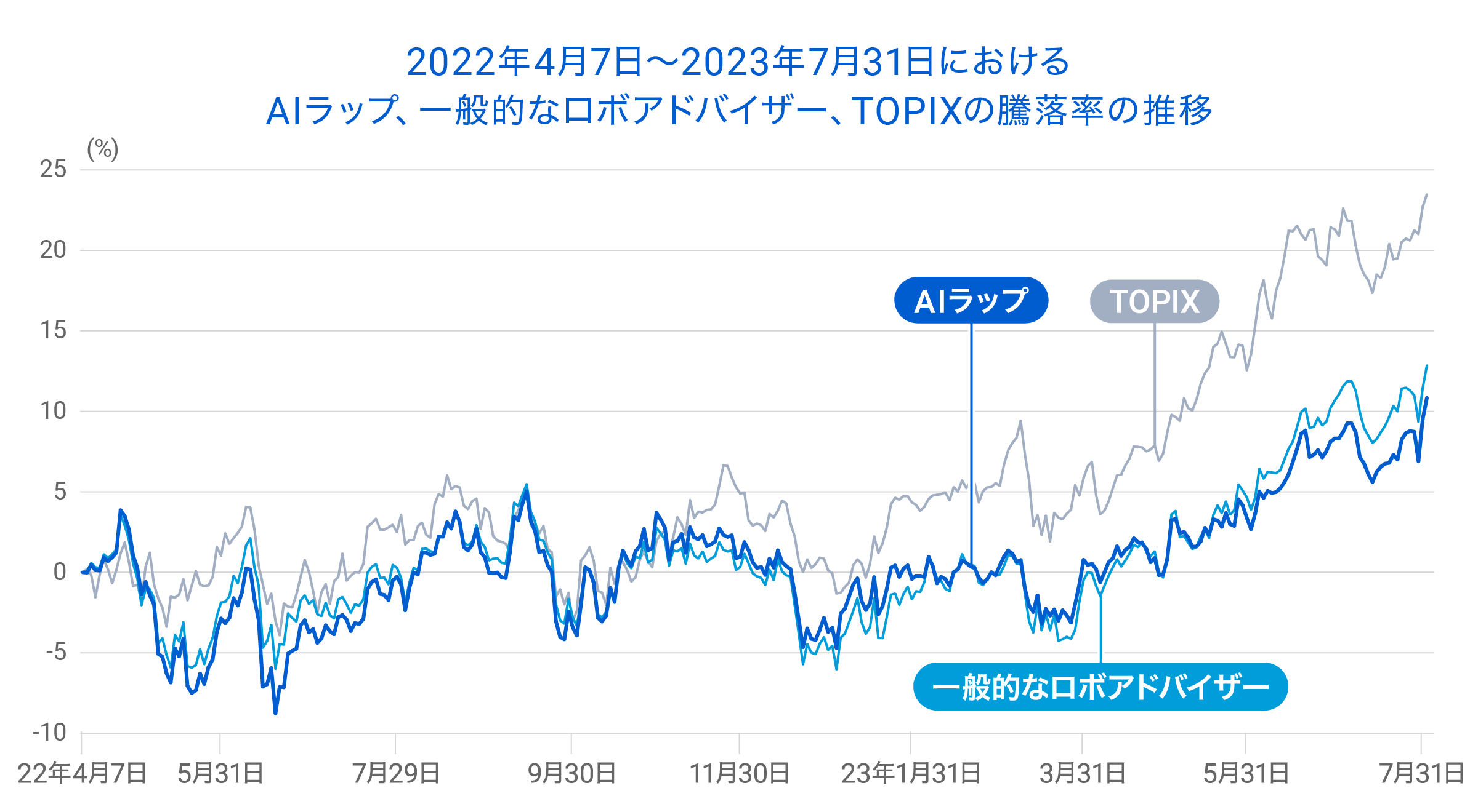 SBIラップ AI投資コース 2023年7月の実績＞｜SBIラップ｜SBI証券