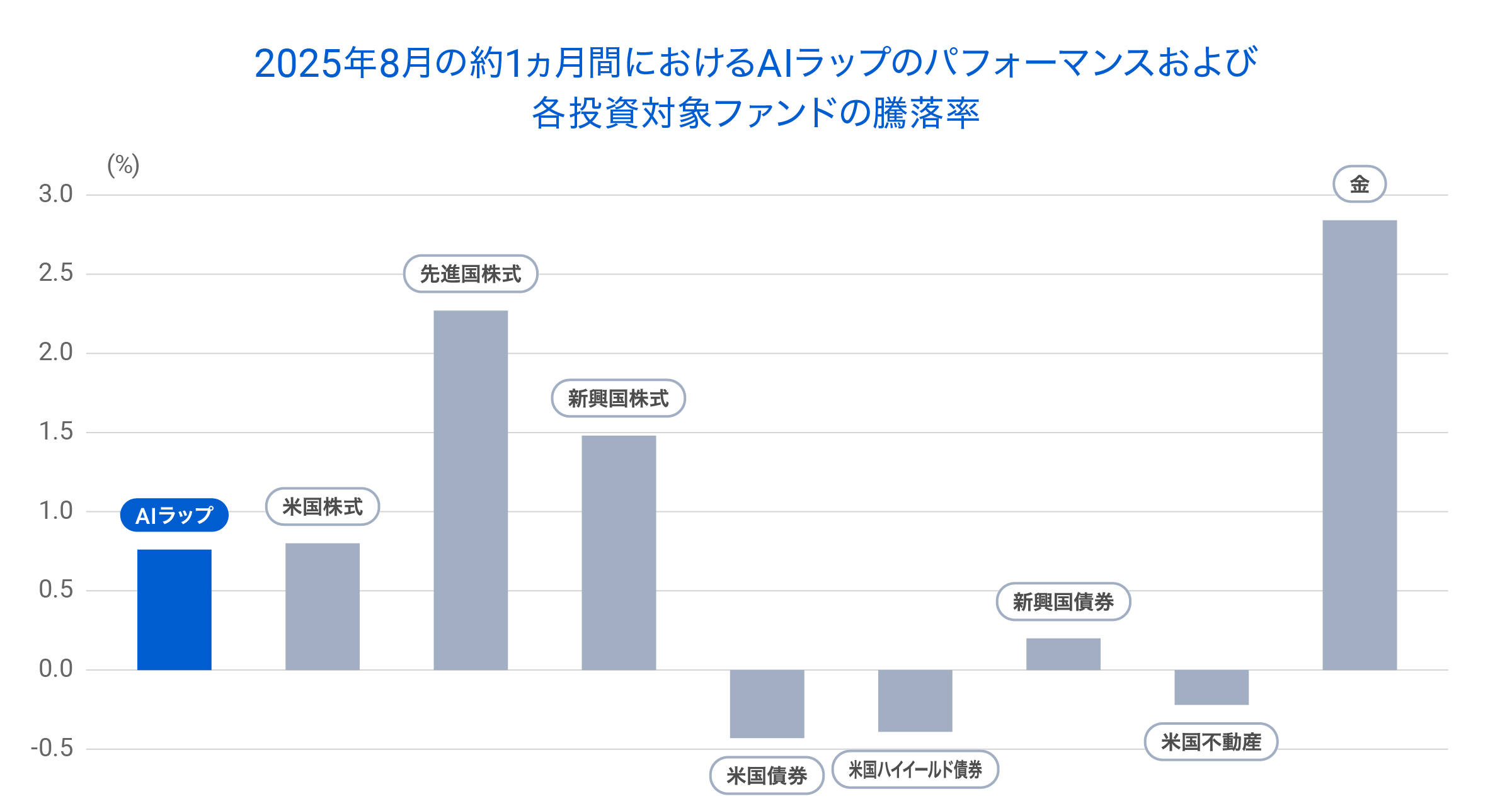 SBIラップ AI投資コース 2025年8月の実績＞｜AI投資コース｜SBIラップ