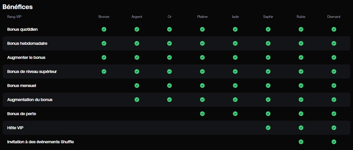 Bénéfices grades vip shuffle