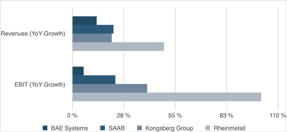 Grafik: Finserve Global Security Fund I