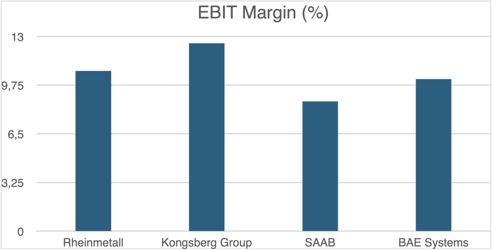 Grafik: Finserve Global Security Fund I