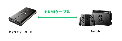 Switchとキャプチャーボードの繋ぎ方｜OBSで配信や録画するまで
