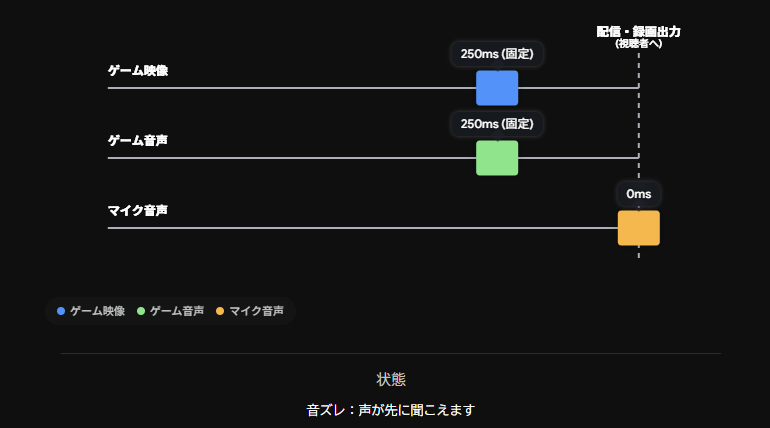 【2026年最新】ゲーム実況向けキャプチャーボードのおすすめ10選！失敗しない選び方と接続のやり方 の説明画像 3