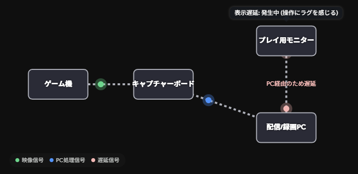 【2026年最新】ゲーム実況向けキャプチャーボードのおすすめ10選！失敗しない選び方と接続のやり方 画像2