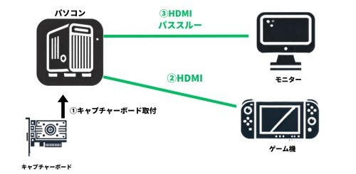 キャプチャーボードとは？メリット・選び方・おすすめ製品を徹底解説
