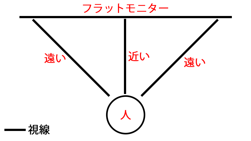 湾曲モニターの視点距離イメージ1
