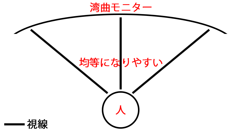 湾曲モニターの視点距離イメージ2