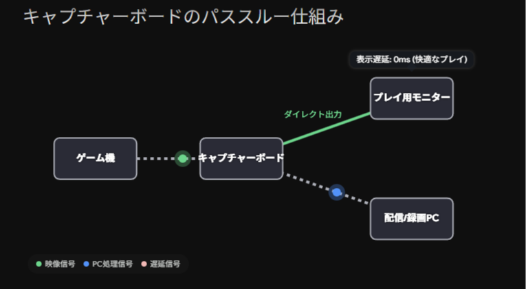 【2026年最新】ゲーム実況向けキャプチャーボードのおすすめ10選！失敗しない選び方と接続のやり方 画像1