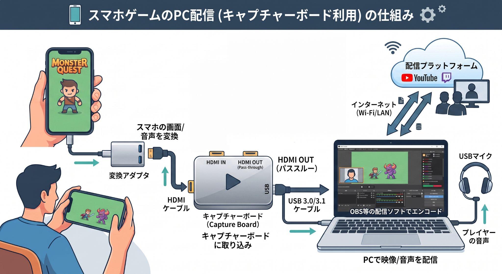 スマホゲームをYouTubeで生配信する方法｜スマホだけ・PC・キャプチャーボードで徹底比較 の説明画像 1